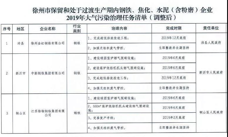 《徐州處于保留和過(guò)渡期內(nèi)鋼鐵、水泥、焦化企業(yè)2019年大氣污染治理任務(wù)清單》