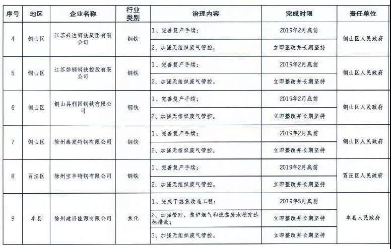 《徐州處于保留和過(guò)渡期內(nèi)鋼鐵、水泥、焦化企業(yè)2019年大氣污染治理任務(wù)清單》