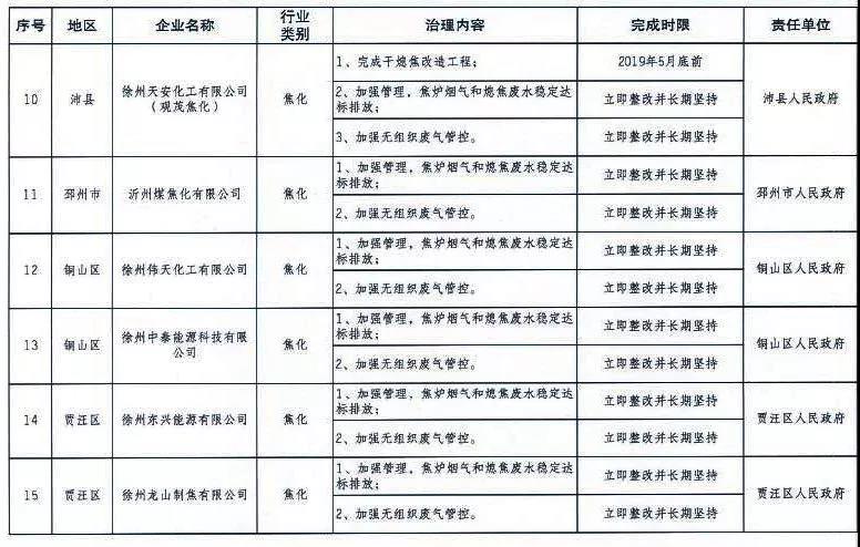 《徐州處于保留和過(guò)渡期內(nèi)鋼鐵、水泥、焦化企業(yè)2019年大氣污染治理任務(wù)清單》
