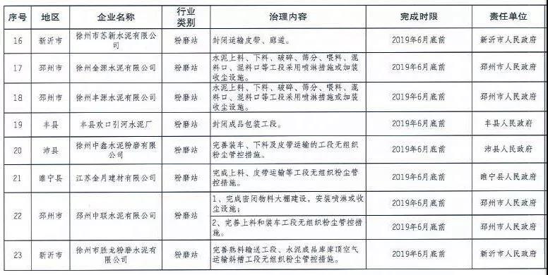 《徐州處于保留和過(guò)渡期內(nèi)鋼鐵、水泥、焦化企業(yè)2019年大氣污染治理任務(wù)清單》